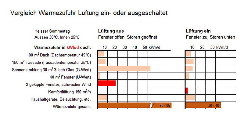 Vergleich Wärmezufuhr Komfortlüftung
