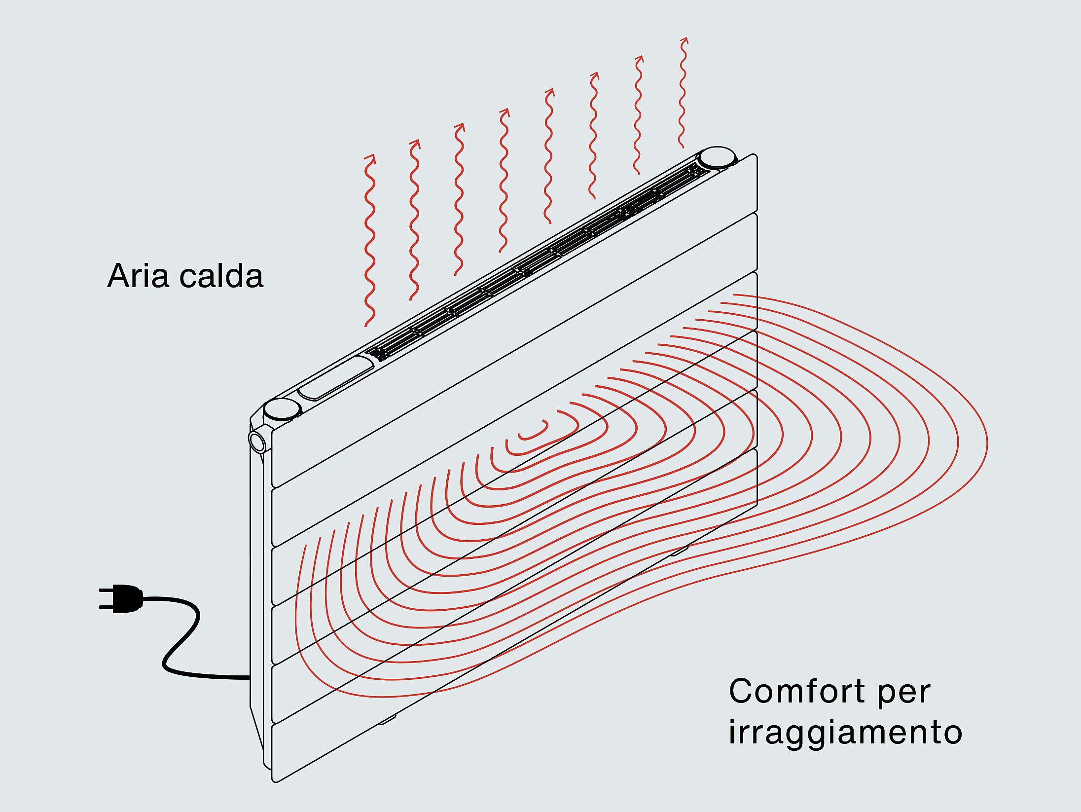 Grafica calore radiante convezione