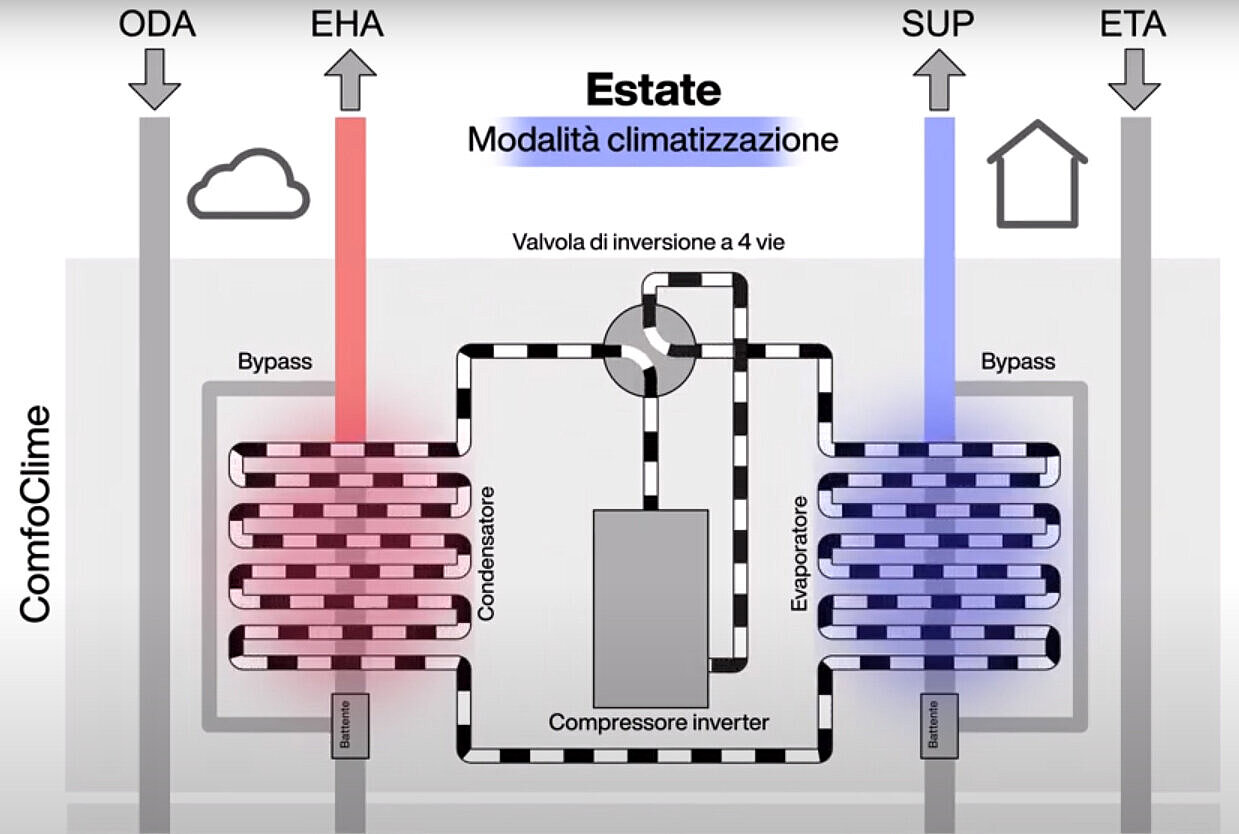 Schema funzionale Zehnder ComfoClime in modalità pretemperazione estate