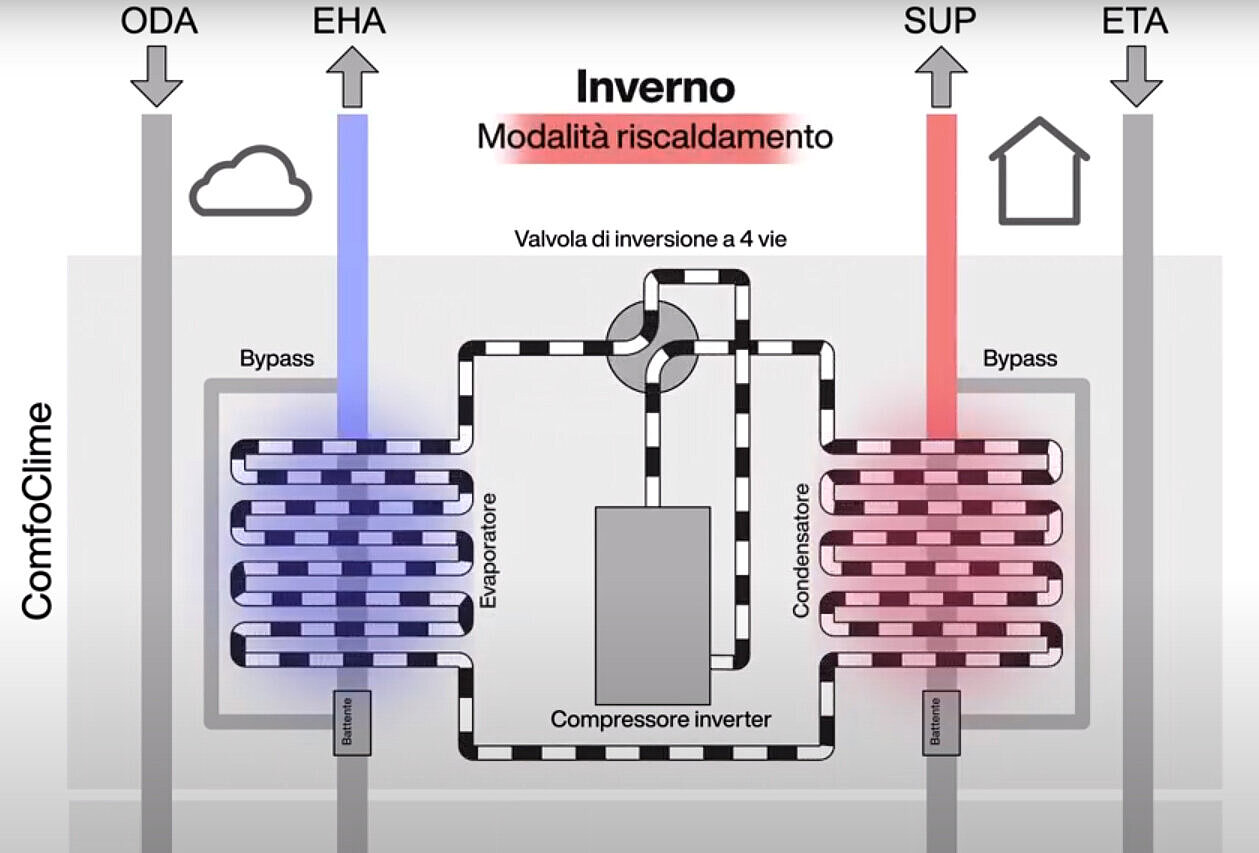 Schema funzionale Zehnder ComfoClime - inverno