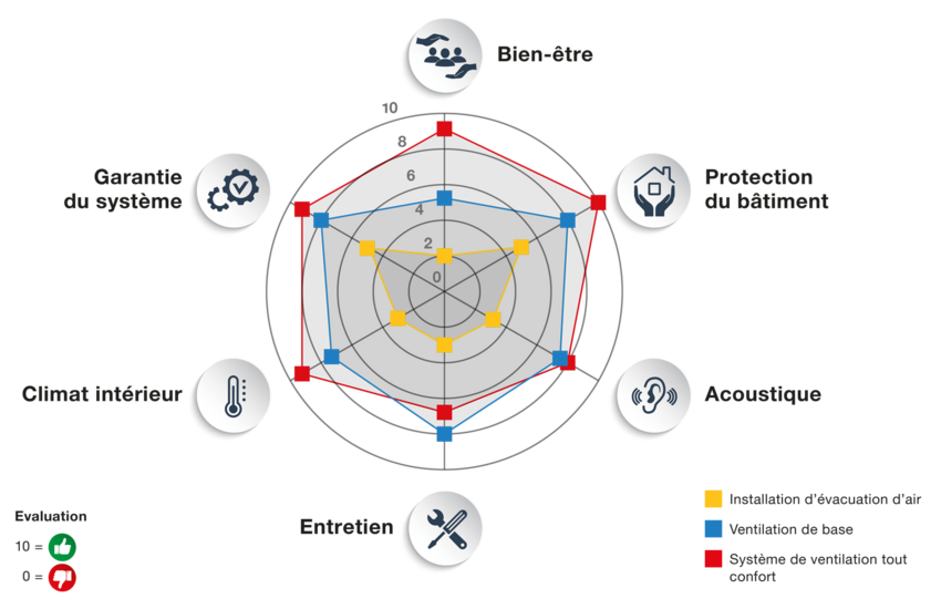 Zehnder Ventilation de Base Zehnder Ventilation de Base
