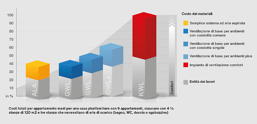 Costi totali per appartamento
