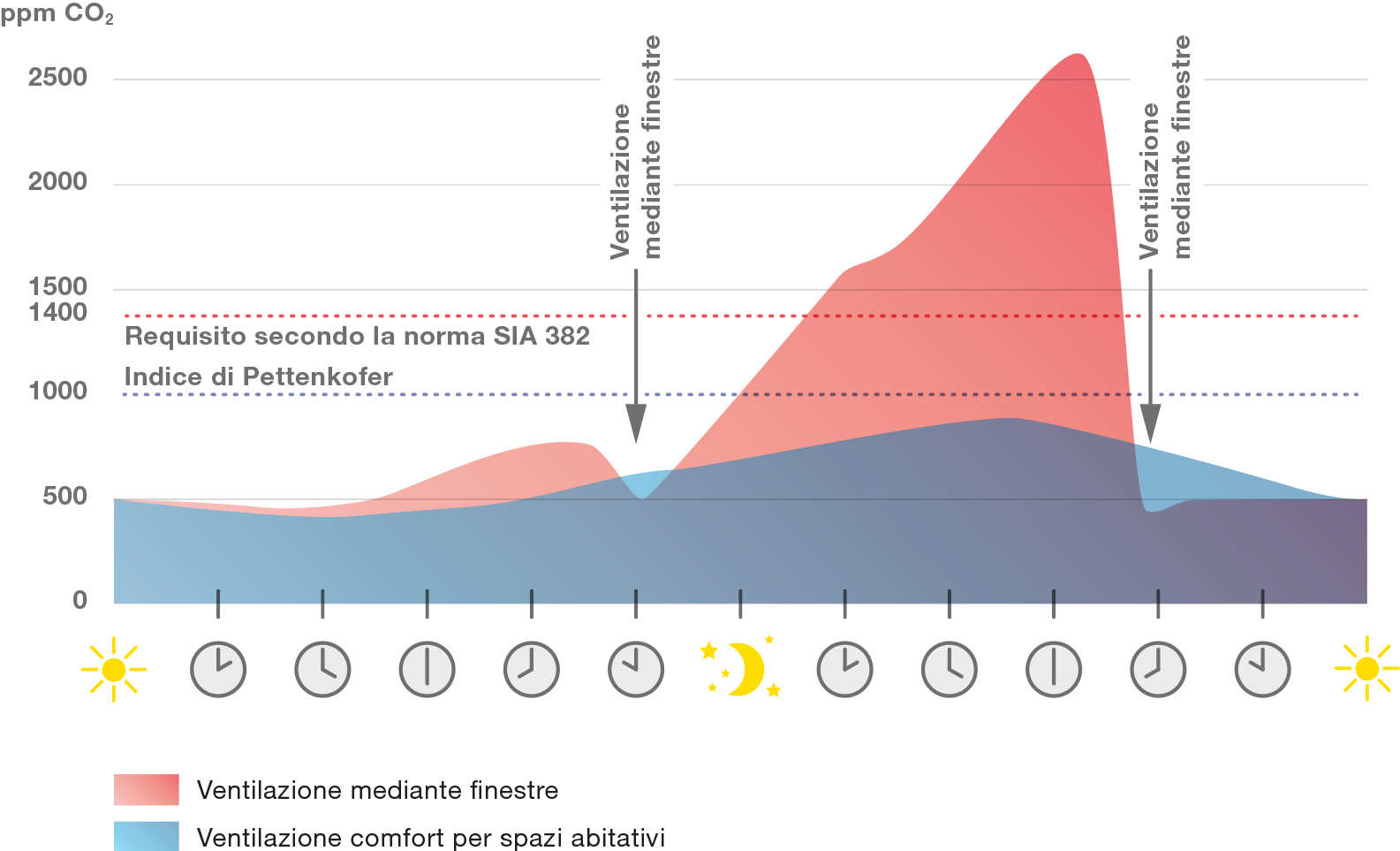 Concentrazione di CO2 a raffronto Ventilazione mediante finestre e ventilazione comfort