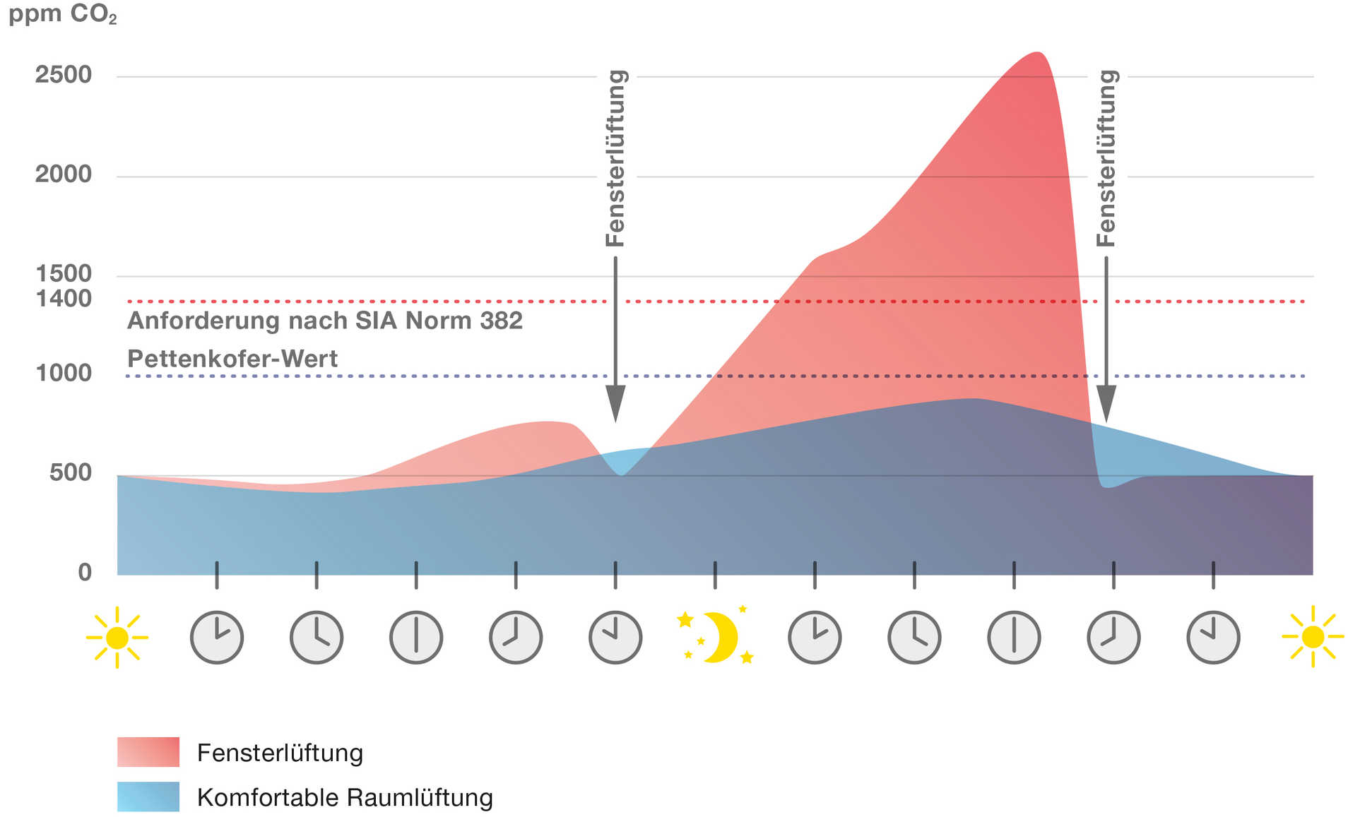 CO2-Konzentration im Vergleich, Grafik