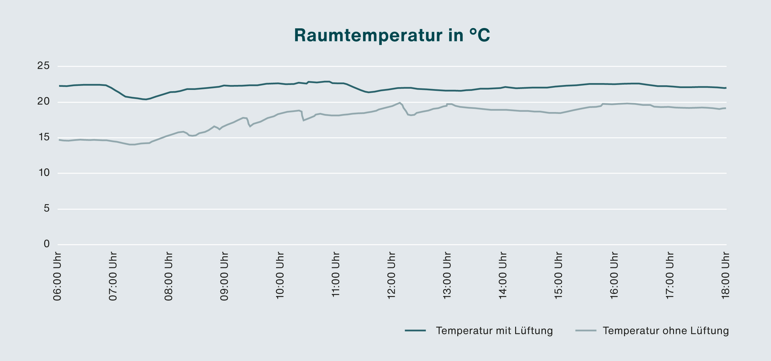 Raumtemperatur in schulzimmer diagramm
