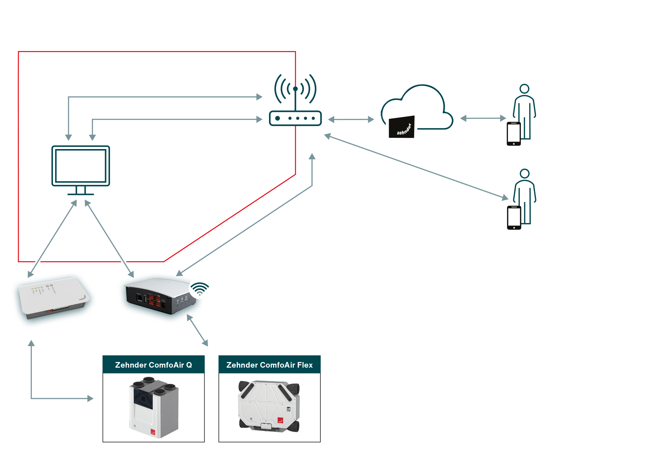 Systembeschrieb Connectivity