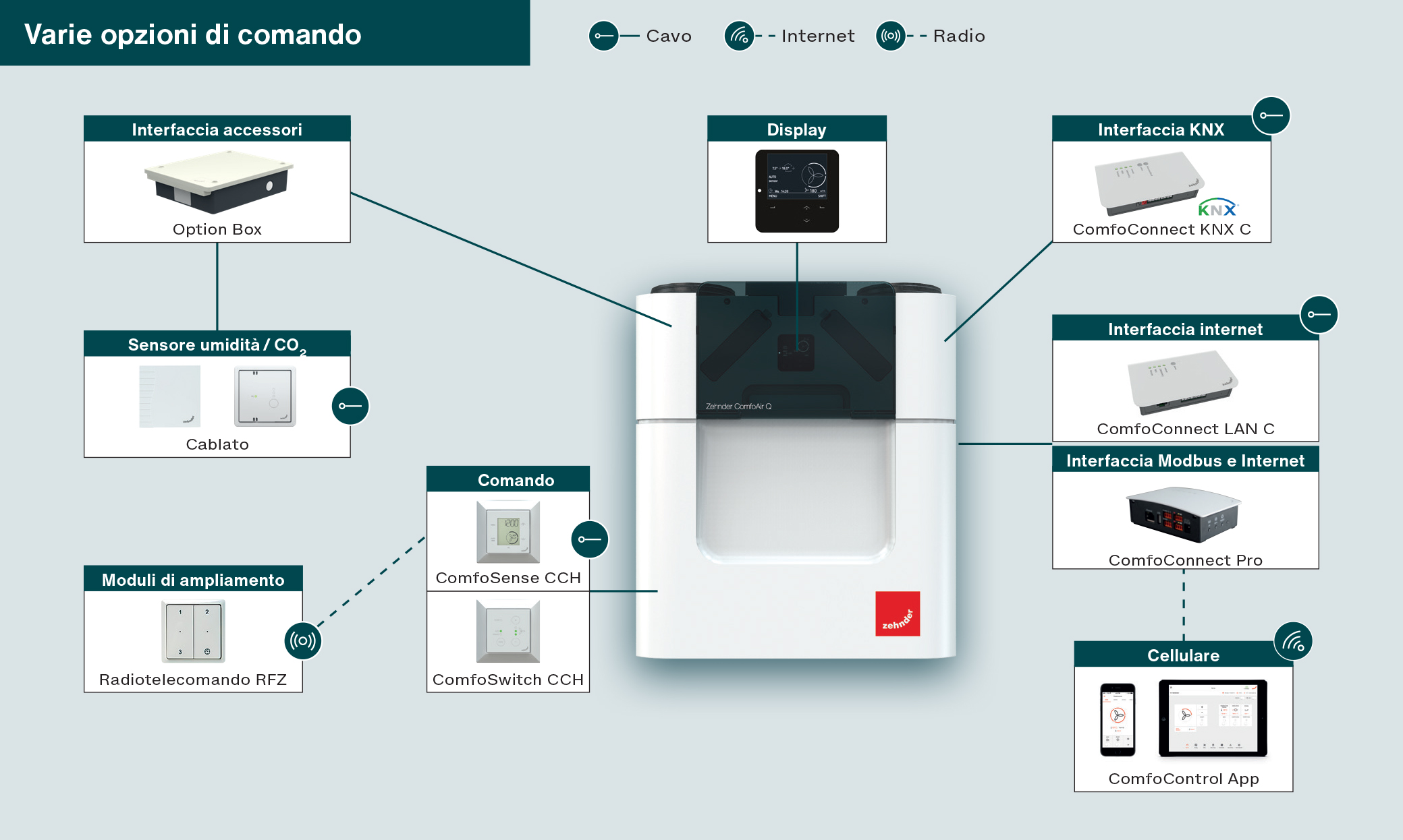 Sistema di comando Zehnder ComfoAir Q