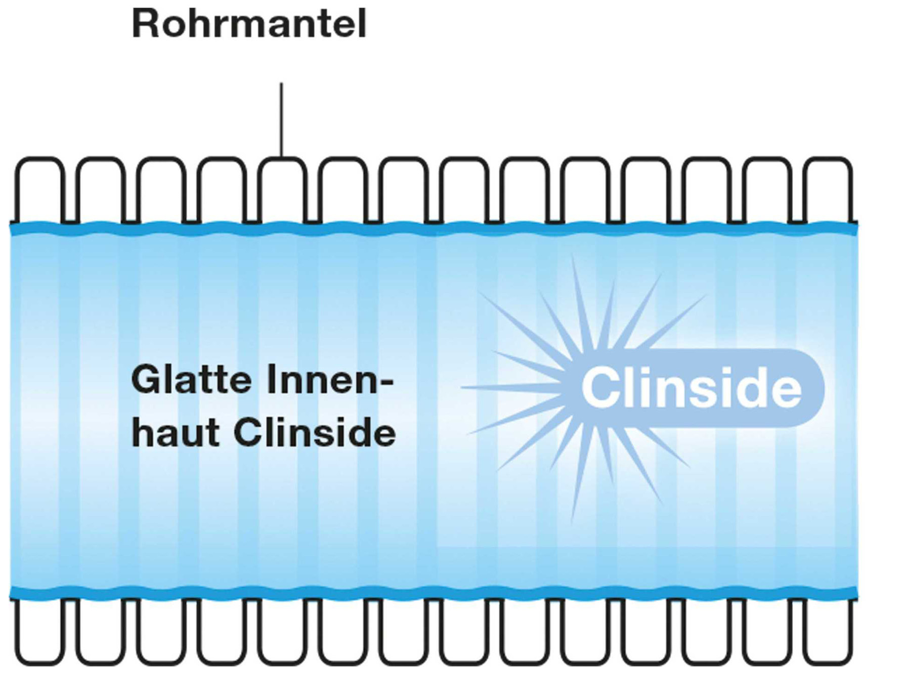 Querschnitt durch patentiertes Zehnder Lüftungsrohr: Clinside - Label für die glatte Innenhaut.
